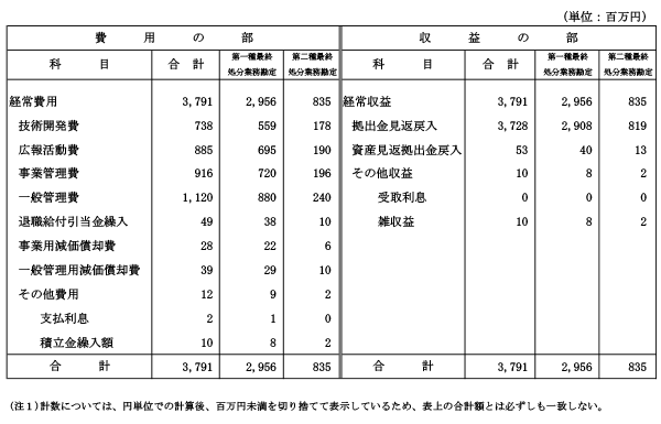 損益計算書