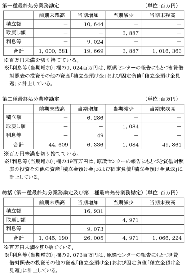 投資その他の資産「積立金預け金」の明細