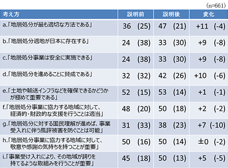 表１「地層処分に関する考え方」の説明前後の変化（第二部までの参加者：単位%）