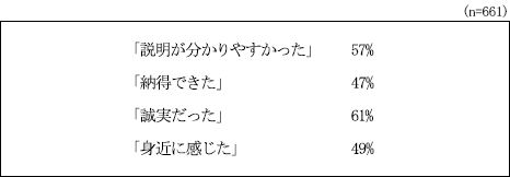 表２ 機構職員に対する肯定的意見の割合