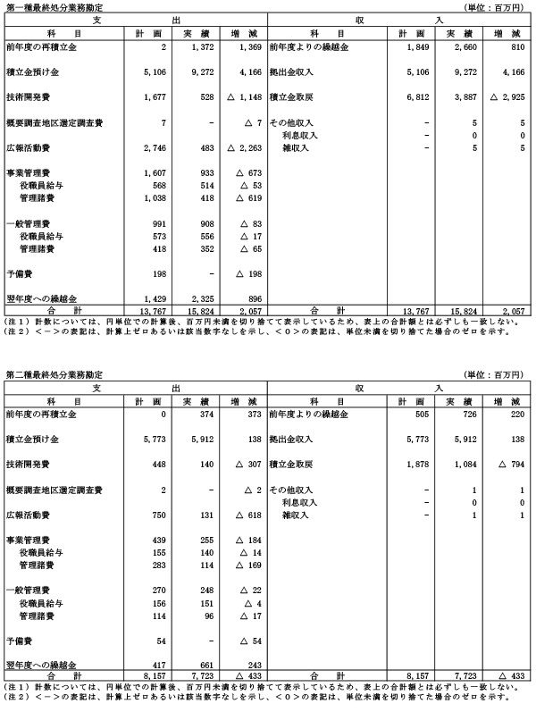 Ⅲ.2017年度資金計画実績表