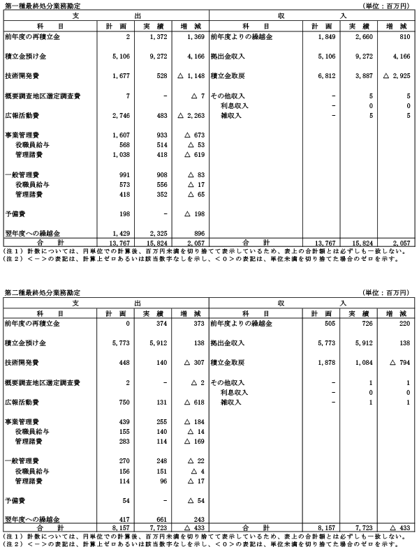 Ⅲ．2017年度資金計画実績表