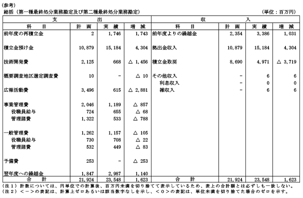 Ⅲ.2017年度資金計画実績表