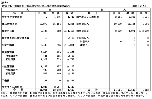 Ⅲ．2017年度資金計画実績表