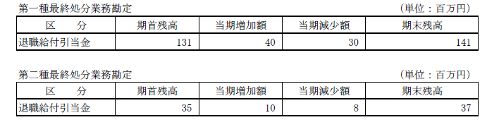 （1）引当金の明細