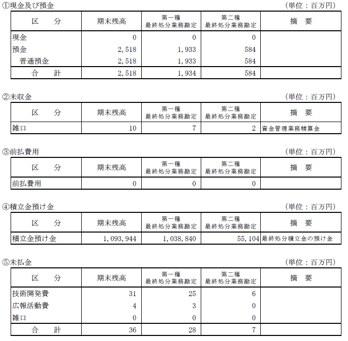 （２）その他の主な資産及び負債の明細