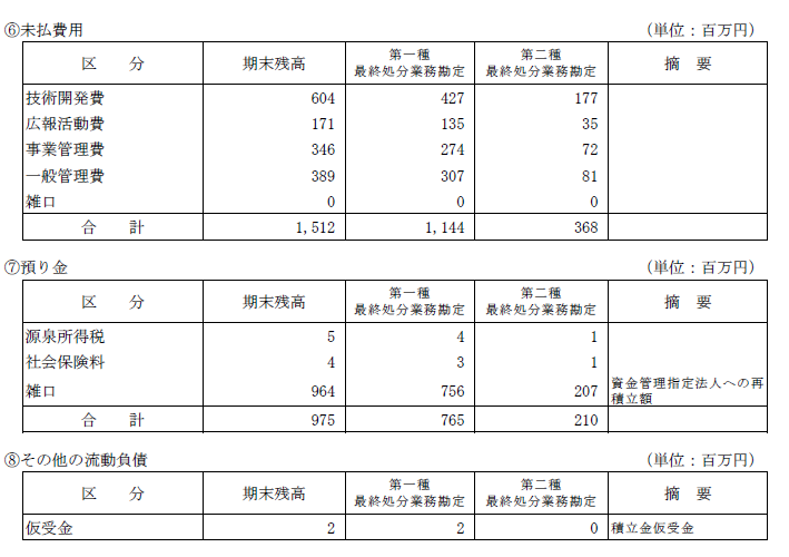 （２）その他の主な資産及び負債の明細