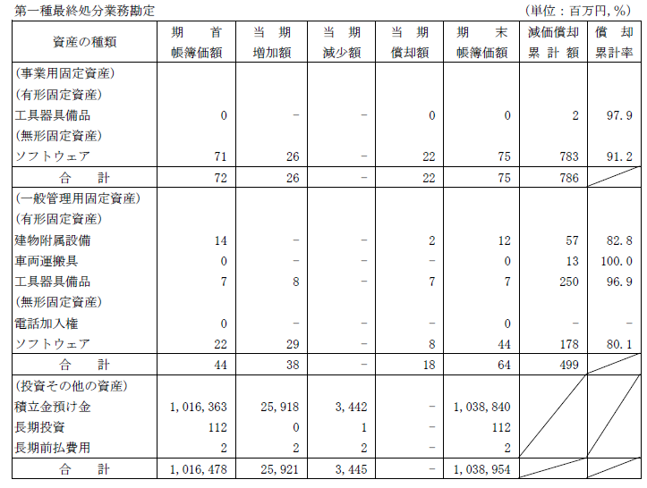 （1）リース資産以外の固定資産