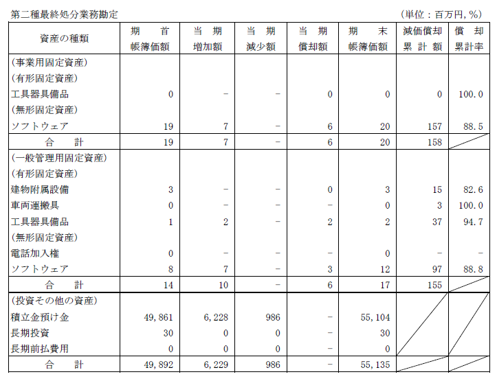 （1）リース資産以外の固定資産