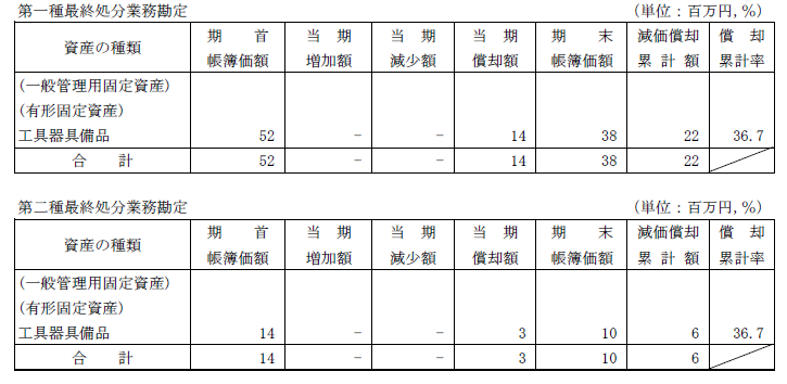 （2）リース資産