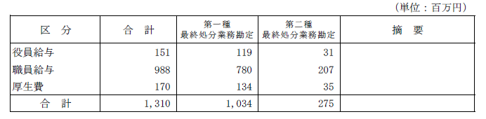 （2）役員及び職員の給与費の明細