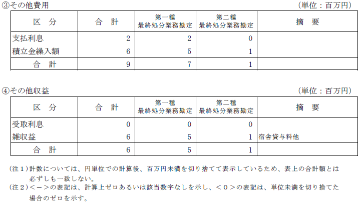 （4）その他の主な費用及び収益の明細