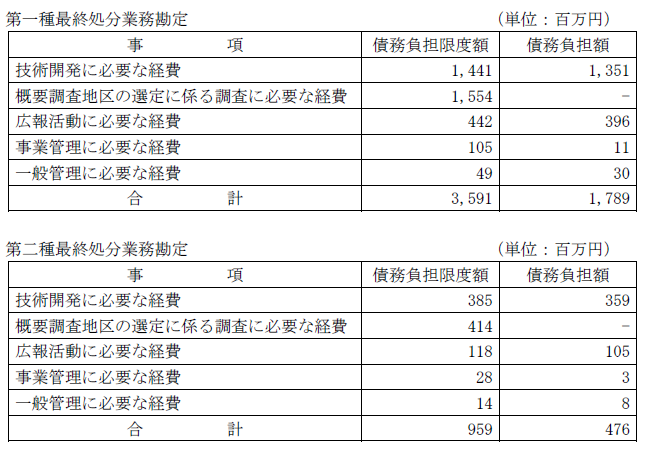 予算総則に規定した事項に係る予算の実施結果