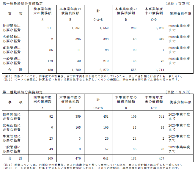 債務に関する計算書