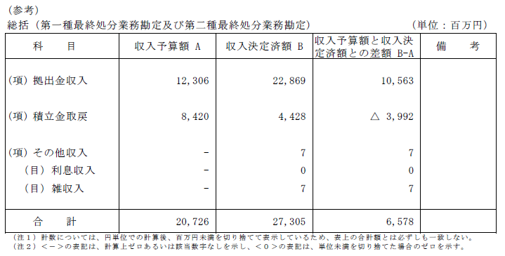 収入支出決算書 収入の部