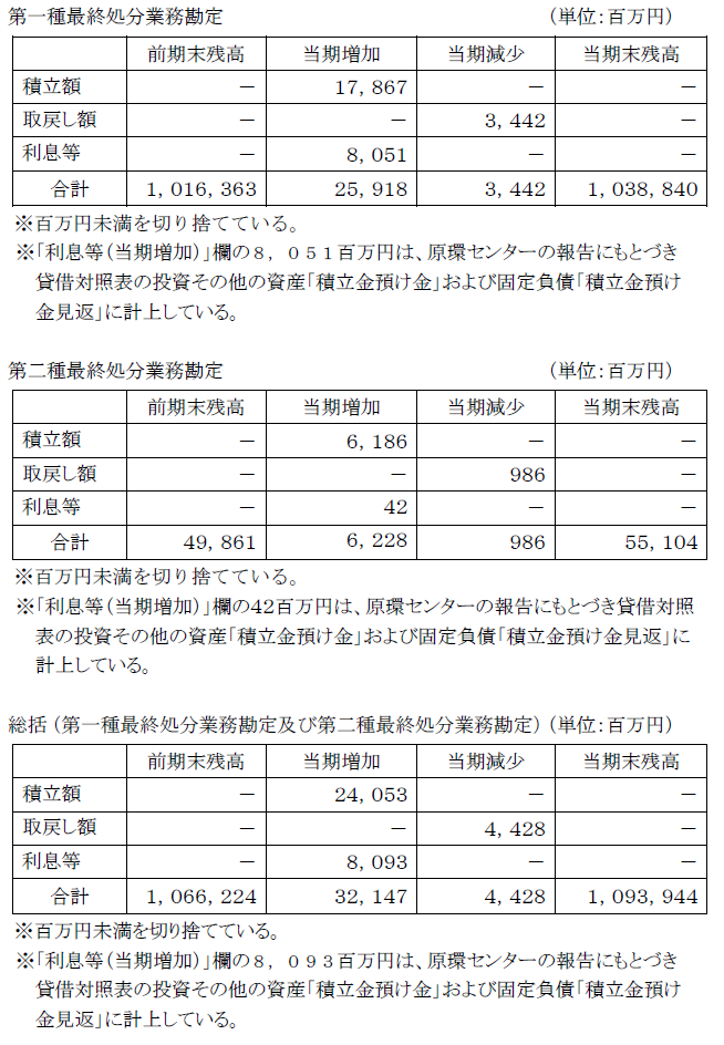 投資その他の資産「積立金預け金」の明細