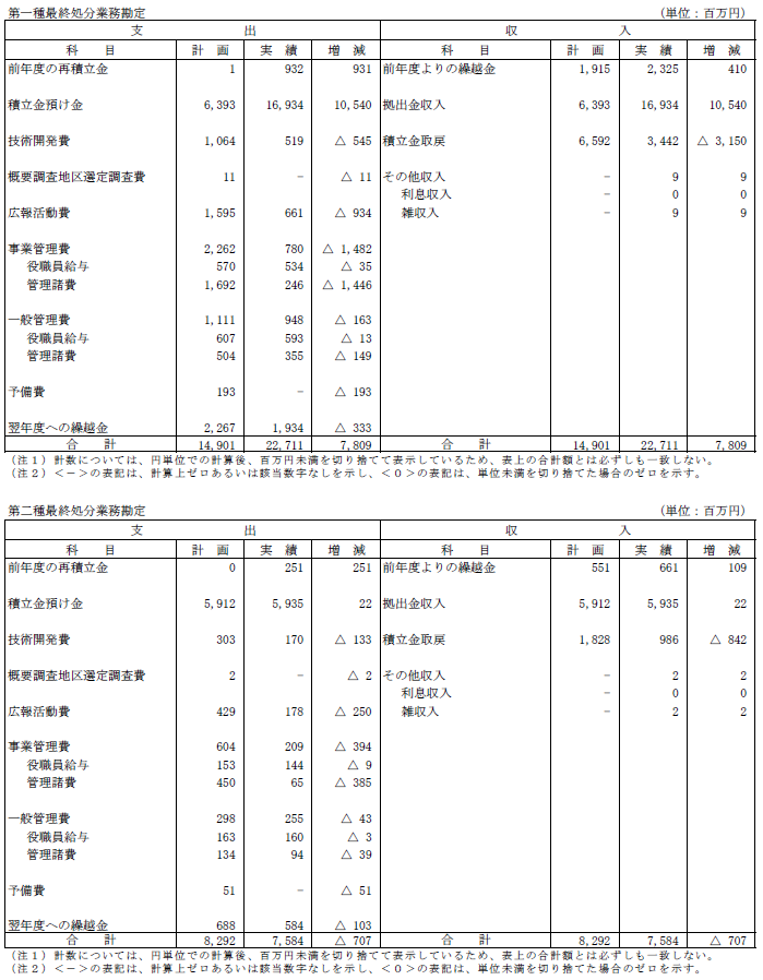 Ⅲ．2018年度資金計画実績表