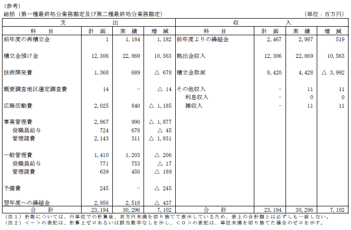 Ⅲ．2018年度資金計画実績表