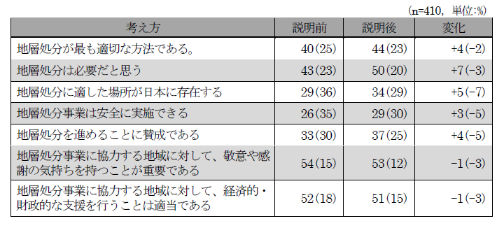 表1　「地層処分に関する考え方」説明前後の変化
