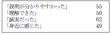 表２　機構職員に対する肯定的意見