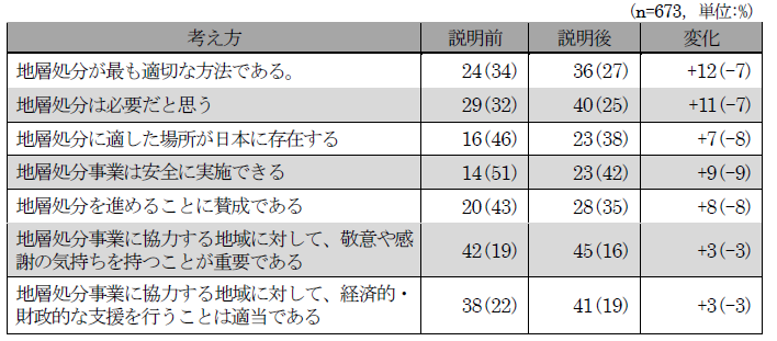 表1　「地層処分に関する考え方」説明前後の変化