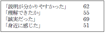 表２　機構職員に対する肯定的意見