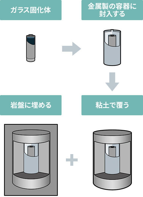 地層処分の方法