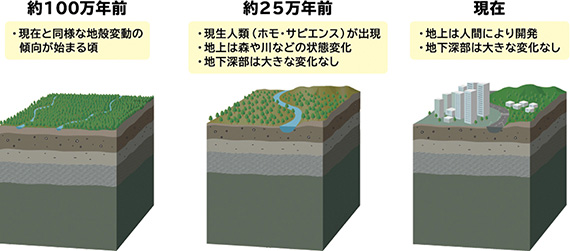 地上と地下深部の対比