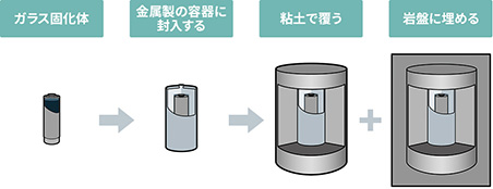 地層処分の方法