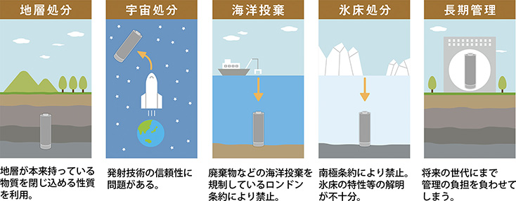 高レベル放射性廃棄物の破棄方法