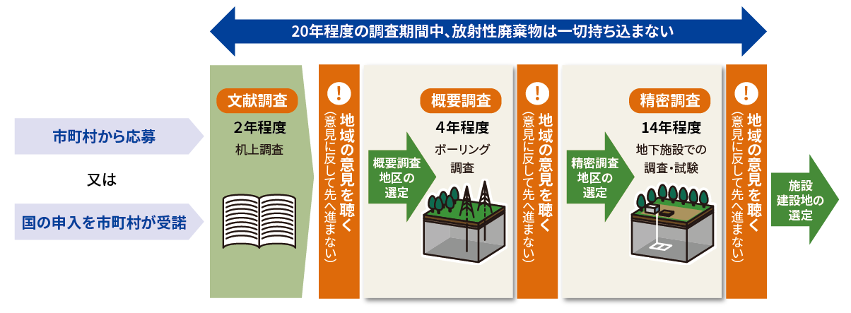 処分地選定に向けたプロセス