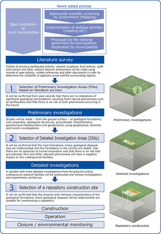 The geological disposal program