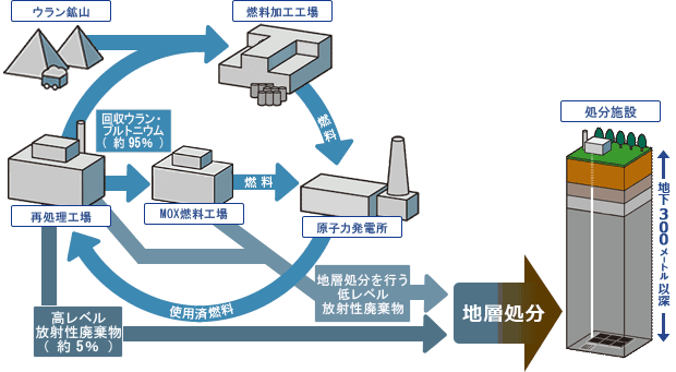 使用済み燃料を再利用する原子燃料サイクル