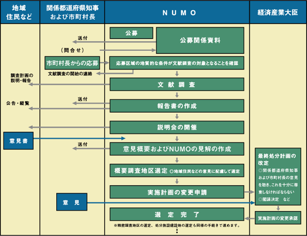 選定プロセスにおける地域の意見反映のしくみ