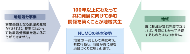 地域共生の考え方