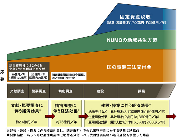 処分事業の流れと地域共生事業