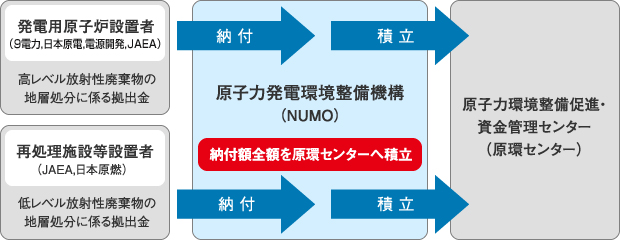 地層処分に係る拠出金の納付・積立