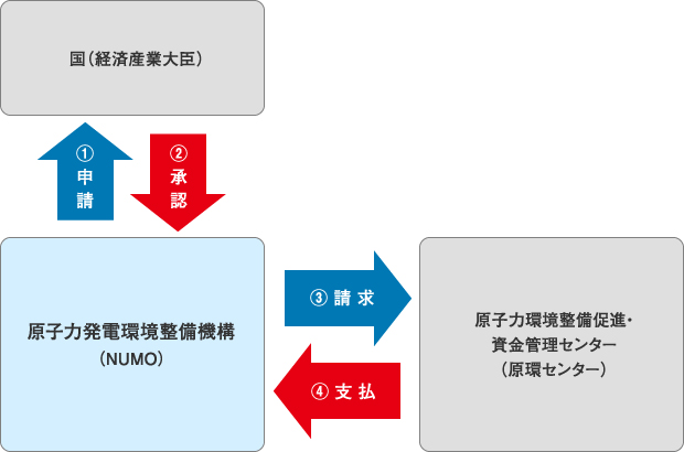 地層処分に係る積立金の取戻し