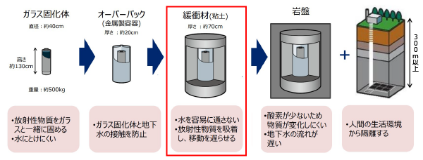 人工バリアを構成する「緩衝材」