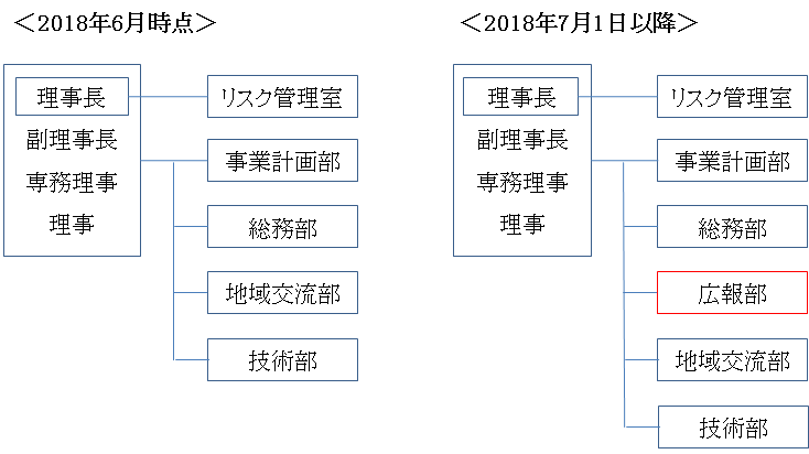組織図