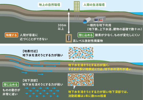 地層処分の特徴