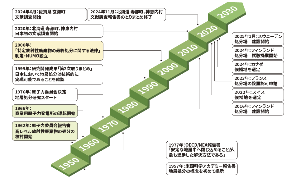 取り組みの歴史