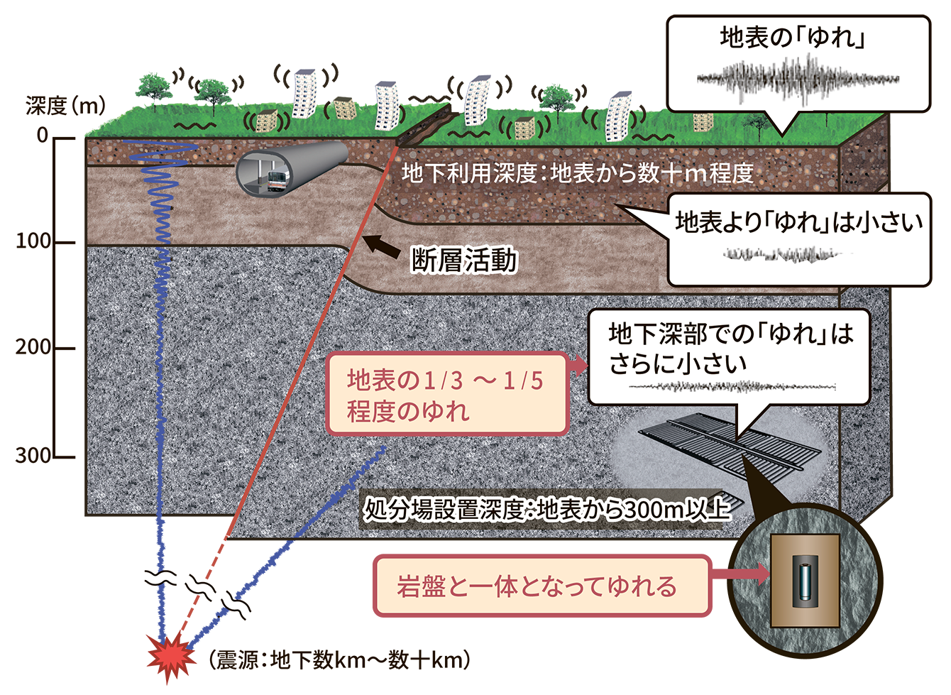 地震の揺れ