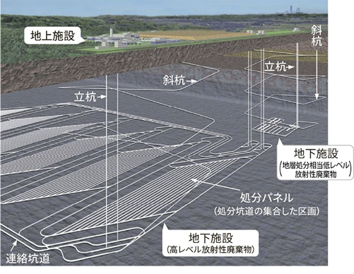 地層処分のイメージ図