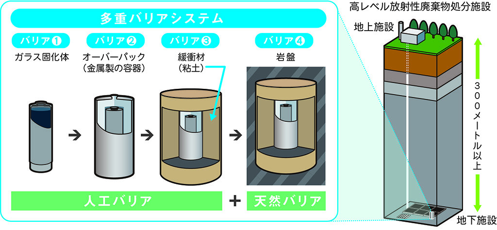 地層処分のイメージ図