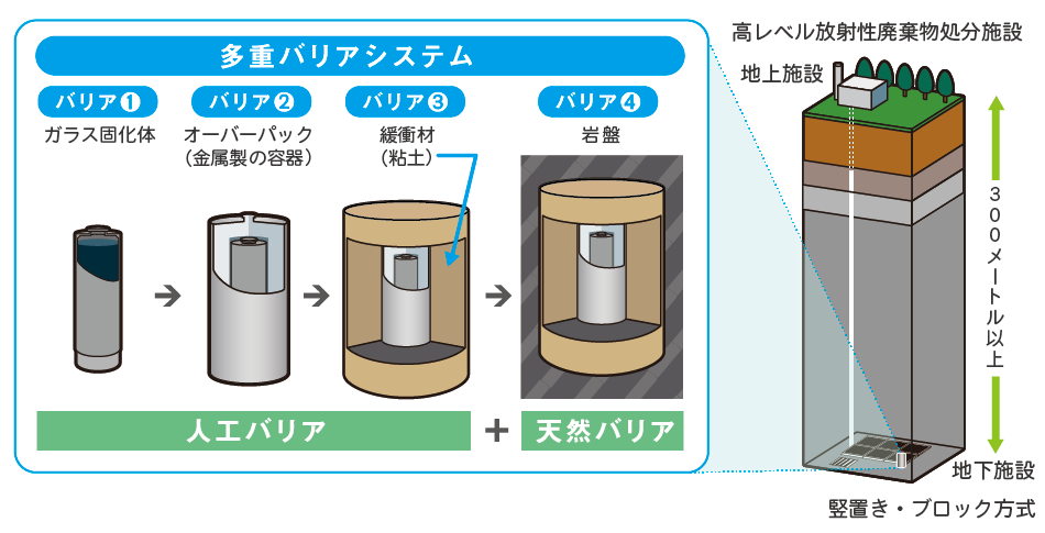地層処分のイメージ図