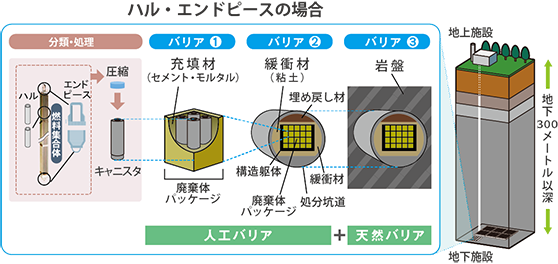 地層処分のイメージ図 低レベル放射性廃棄物