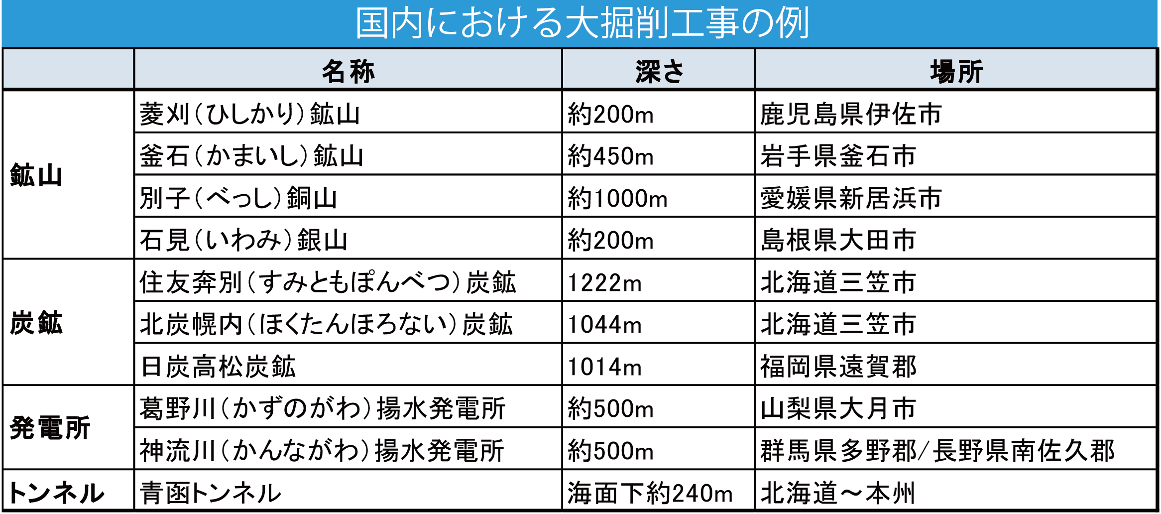 表「国内における大掘削工事の例」