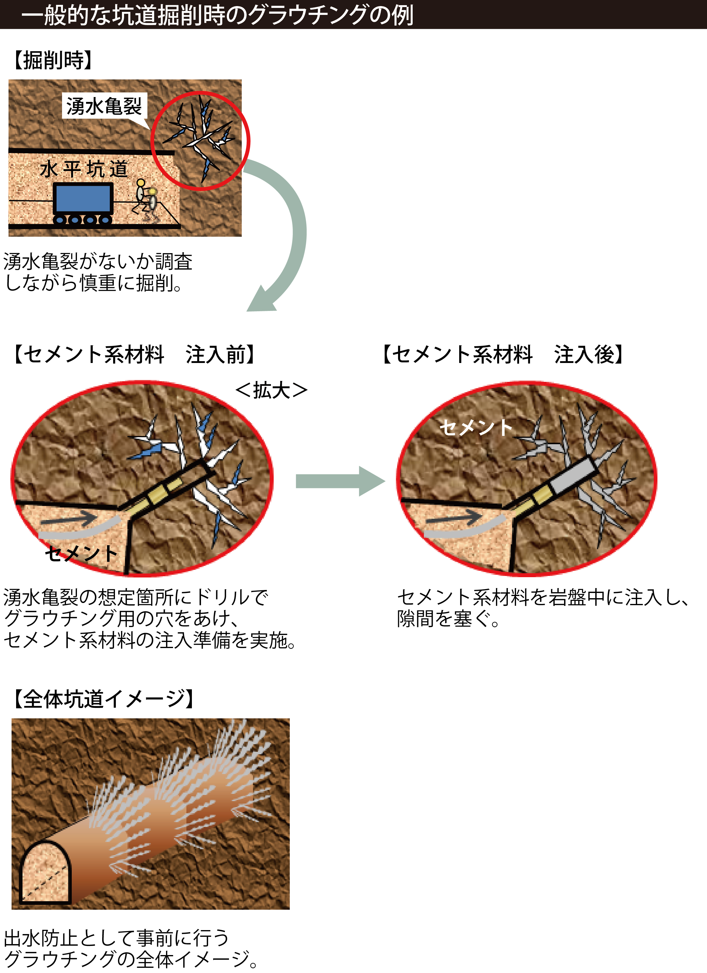 一般的な行動掘削時のグラウチングの例