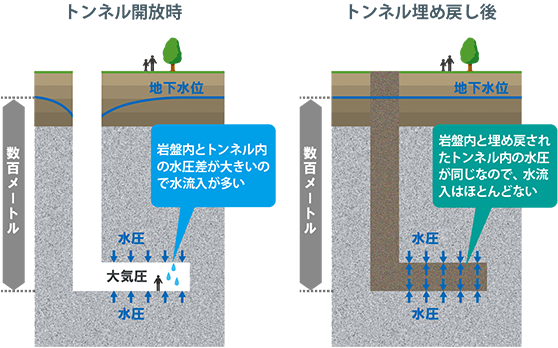 トンネル開放時、埋め戻し時の水圧差